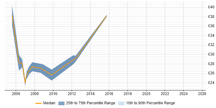 Contractor hourly rate distribution trend for Applications Developer job vacancies in Leeds