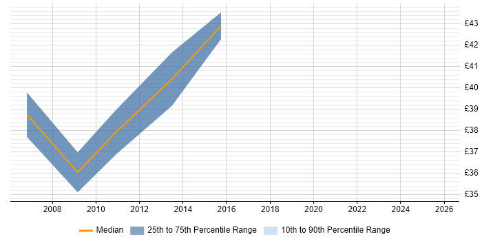 Contractor hourly rate distribution trend for Applications Engineer job vacancies in Leeds