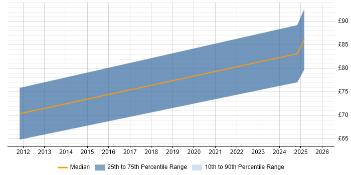 Contractor hourly rate distribution trend for jobs in Leeds citing Architecture Roadmap