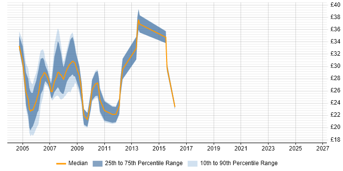 Contractor hourly rate distribution trend for jobs in Leeds citing ASP.NET