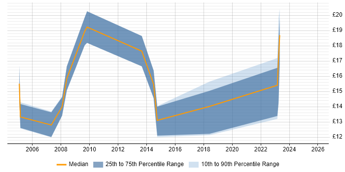 Contractor hourly rate distribution trend for jobs in Leeds citing Asset Management