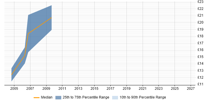 Contractor hourly rate distribution trend for jobs in Leeds citing ATM