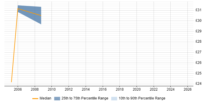 Contractor hourly rate distribution trend for Author job vacancies in Leeds