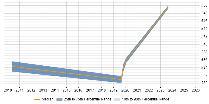 Contractor hourly rate distribution trend for jobs in Leeds citing Azure