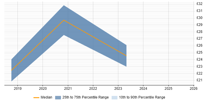 Contractor hourly rate distribution trend for jobs in Leeds citing Benchmarking Contractor hourly rate distribution trend for jobs in Leeds citing Benchmarking