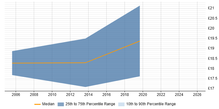 Contractor hourly rate distribution trend for jobs in Leeds citing BMC