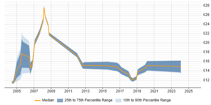 Contractor hourly rate distribution trend for jobs in Leeds citing Break/Fix Contractor hourly rate distribution trend for jobs in Leeds citing Break/Fix