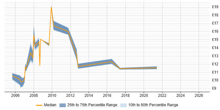 Contractor hourly rate distribution trend for jobs in Leeds citing Broadband