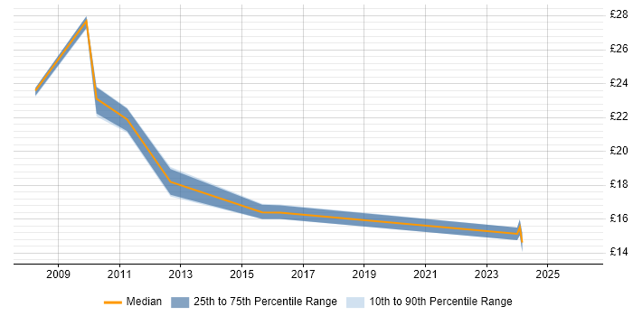 Contractor hourly rate distribution trend for jobs in Leeds citing BT