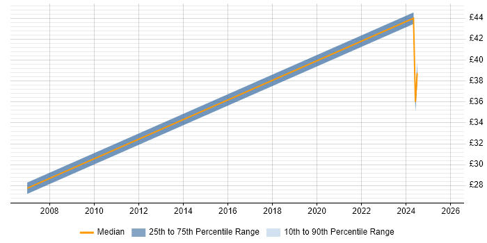 Contractor hourly rate distribution trend for jobs in Leeds citing Budget Management