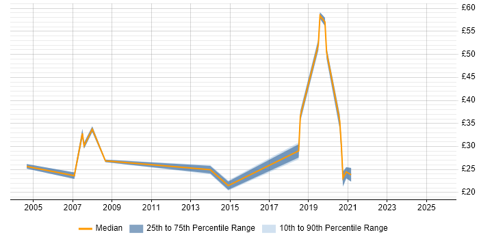 Contractor hourly rate distribution trend for jobs in Leeds citing Business Analysis Contractor hourly rate distribution trend for jobs in Leeds citing Business Analysis