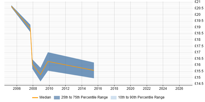 Contractor hourly rate distribution trend for jobs in Leeds citing BusinessObjects