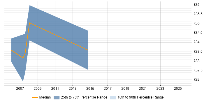 Contractor hourly rate distribution trend for C++ Developer job vacancies in Leeds