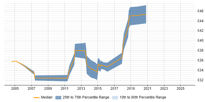 Contractor hourly rate distribution trend for jobs in Leeds citing C