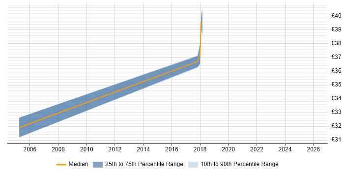 Contractor hourly rate distribution trend for jobs in Leeds citing Capacity Planning