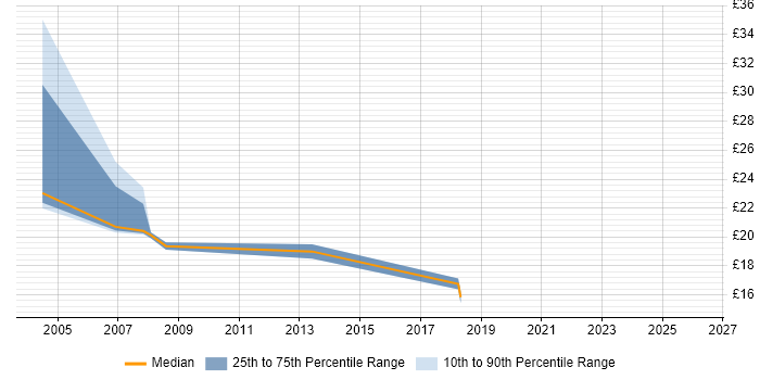 Contractor hourly rate distribution trend for jobs in Leeds citing CCNP