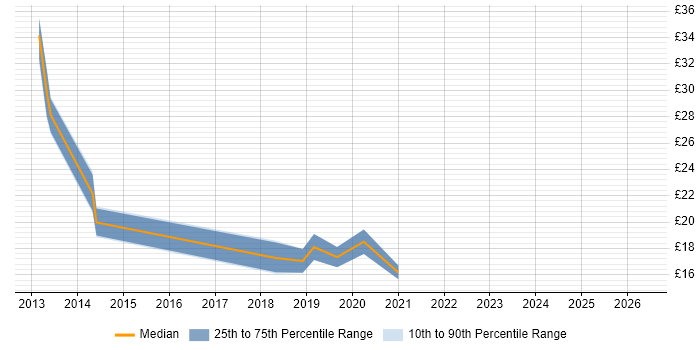 Contractor hourly rate distribution trend for jobs in Leeds citing CentOS