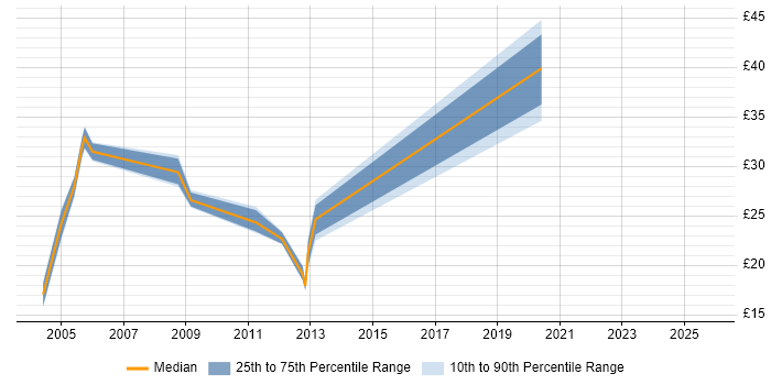 Contractor hourly rate distribution trend for jobs in Leeds citing Change Control
