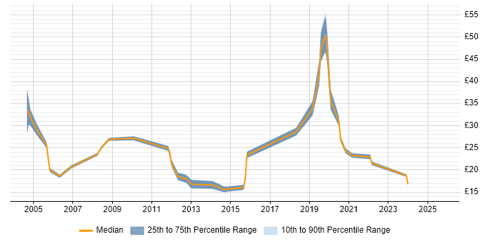 Contractor hourly rate distribution trend for jobs in Leeds citing Change Management Contractor hourly rate distribution trend for jobs in Leeds citing Change Management