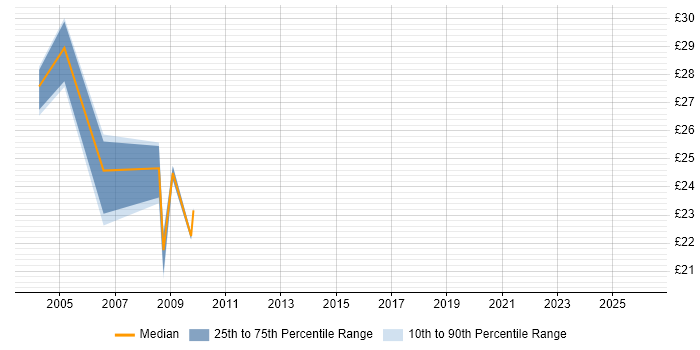 Contractor hourly rate distribution trend for jobs in Leeds citing CheckPoint