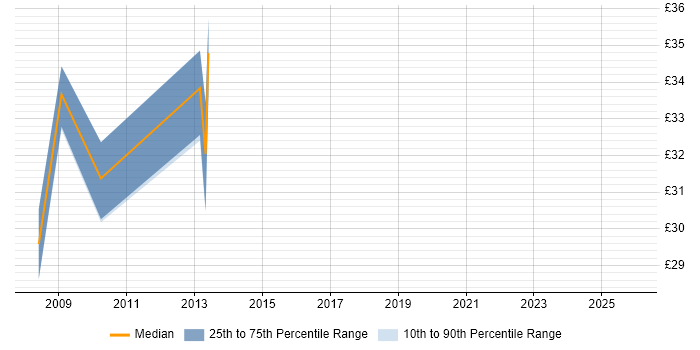 Contractor hourly rate distribution trend for jobs in Leeds citing Cisco ASA