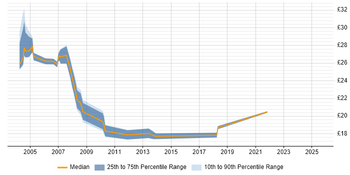 Contractor hourly rate distribution trend for jobs in Leeds citing Cisco Certification