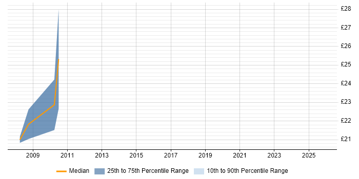 Contractor hourly rate distribution trend for Cisco Network Engineer job vacancies in Leeds