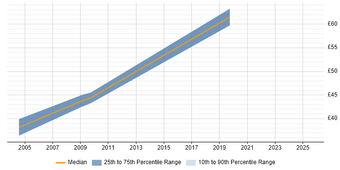 Contractor hourly rate distribution trend for jobs in Leeds citing CISSP Contractor hourly rate distribution trend for jobs in Leeds citing CISSP