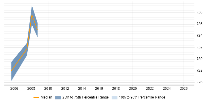 Contractor hourly rate distribution trend for jobs in Leeds citing Clustering