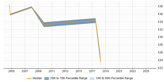 Contractor hourly rate distribution trend for jobs in Leeds citing CMDB