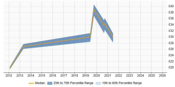 Contractor hourly rate distribution trend for jobs in Leeds citing Collaborative Working