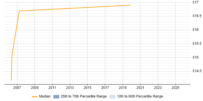 Contractor hourly rate distribution trend for Computer Engineer job vacancies in Leeds