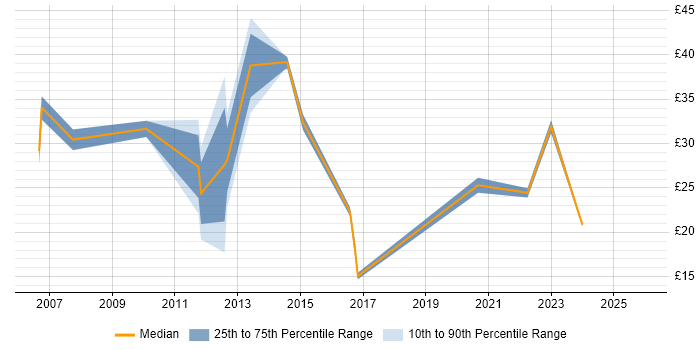 Contractor hourly rate distribution trend for jobs in Leeds citing Computer Science