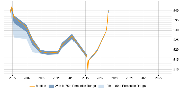 Contractor hourly rate distribution trend for jobs in Leeds citing Configuration Management