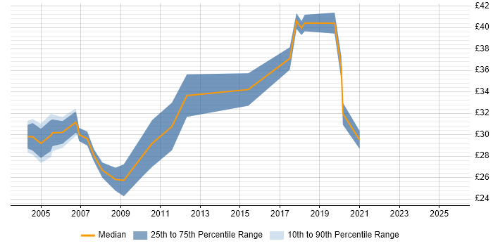 Contractor hourly rate distribution trend for Consultant job vacancies in Leeds