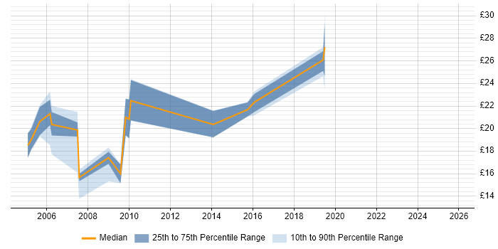 Contractor hourly rate distribution trend for jobs in Leeds citing Content Management