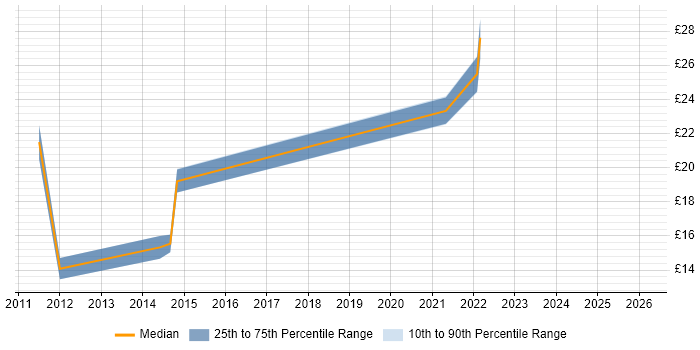 Contractor hourly rate distribution trend for jobs in Leeds citing Contract Management
