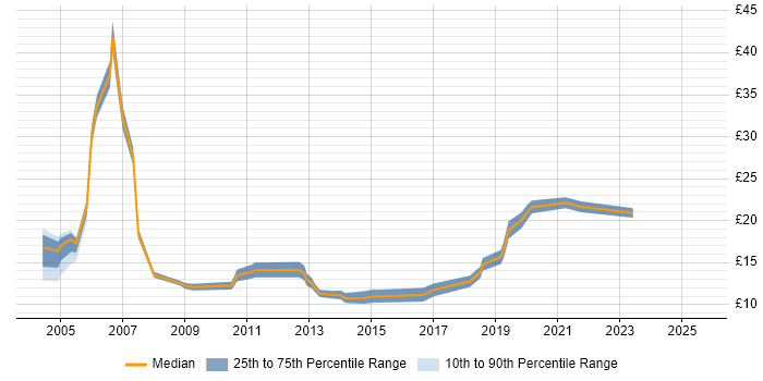 Contractor hourly rate distribution trend for Coordinator job vacancies in Leeds Contractor hourly rate distribution trend for Coordinator job vacancies in Leeds
