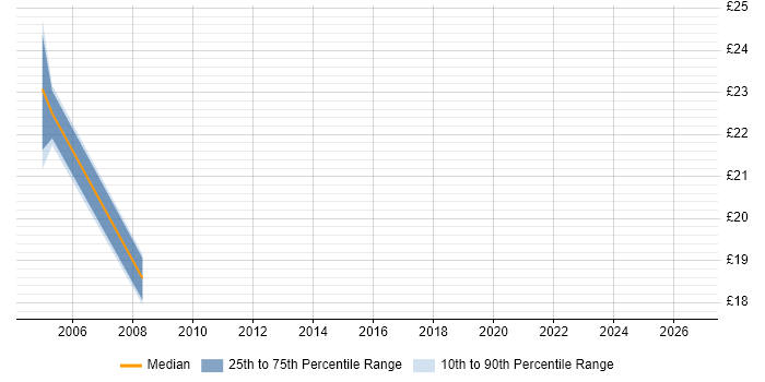 Contractor hourly rate distribution trend for jobs in Leeds citing Cost Management