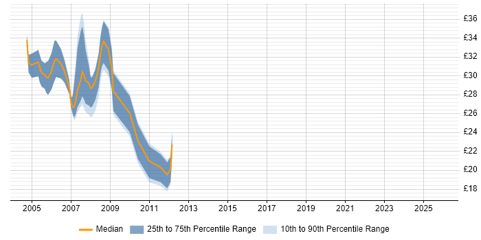 Contractor hourly rate distribution trend for C# .NET Developer job vacancies in Leeds