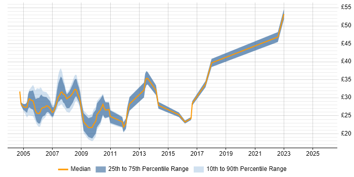 Contractor hourly rate distribution trend for jobs in Leeds citing C#