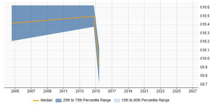 Contractor hourly rate distribution trend for Customer Analyst job vacancies in Leeds