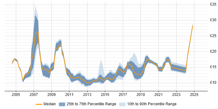 Contractor hourly rate distribution trend for jobs in Leeds citing Customer Service