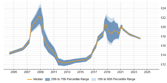 Contractor hourly rate distribution trend for Data Analyst job vacancies in Leeds