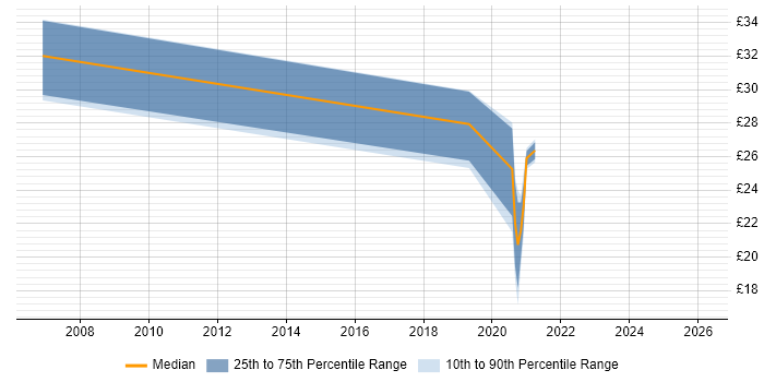 Contractor hourly rate distribution trend for jobs in Leeds citing Data Architecture