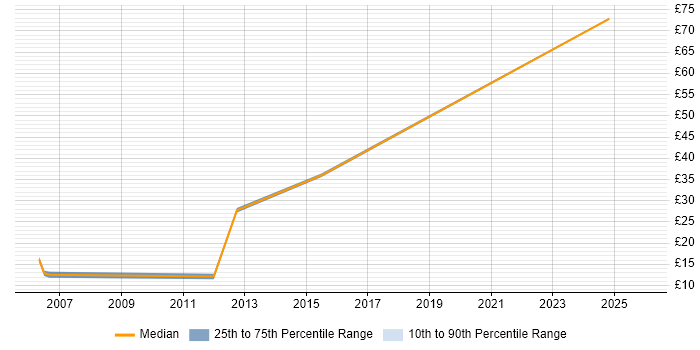 Contractor hourly rate distribution trend for jobs in Leeds citing Data Cleansing