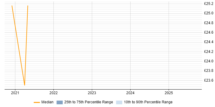 Contractor hourly rate distribution trend for Data Engineer job vacancies in Leeds