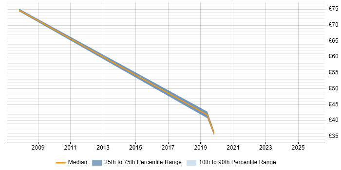 Contractor hourly rate distribution trend for jobs in Leeds citing Data Integration