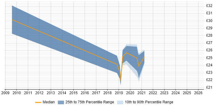 Contractor hourly rate distribution trend for Data Manager job vacancies in Leeds
