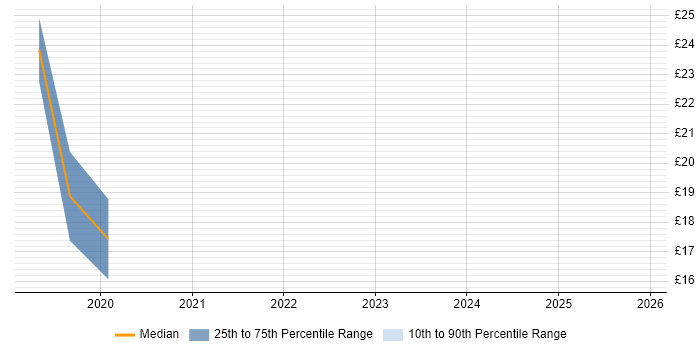 Contractor hourly rate distribution trend for jobs in Leeds citing Data Mapping